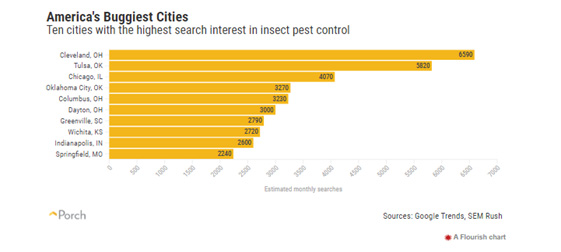 Americas-buggiest-cities-chart